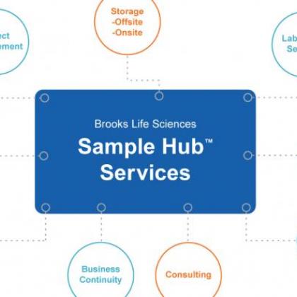 Sample Hub™集成生命周期管理